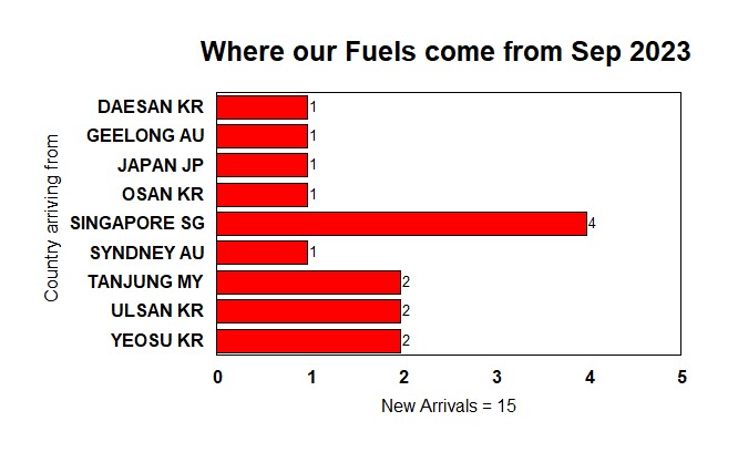 Where our Fuels come from Sep 2023