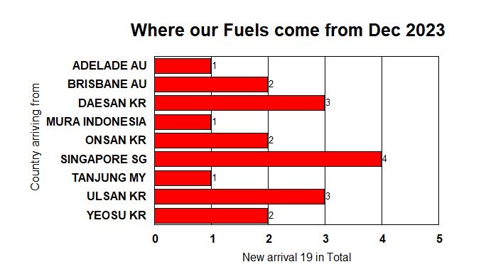 Where our Fuels come from Dec 2023