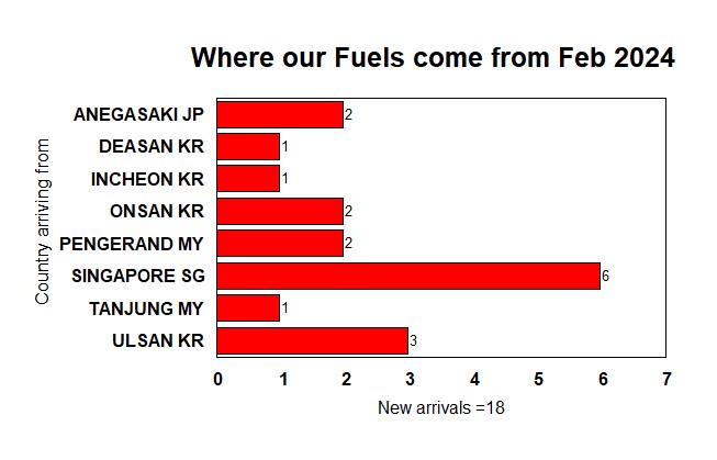 Where our Fuels come from Feb 2024