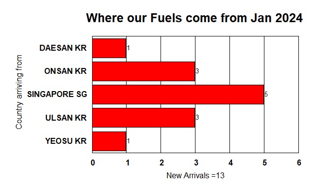 Where our fuels come from Jan 2024